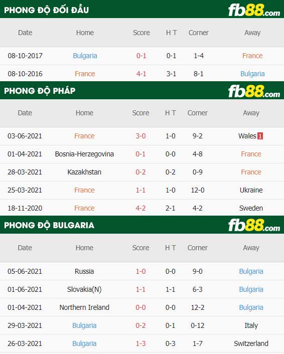 fb88 phong do thi dau Phap vs Bulgaria 09-06-2021