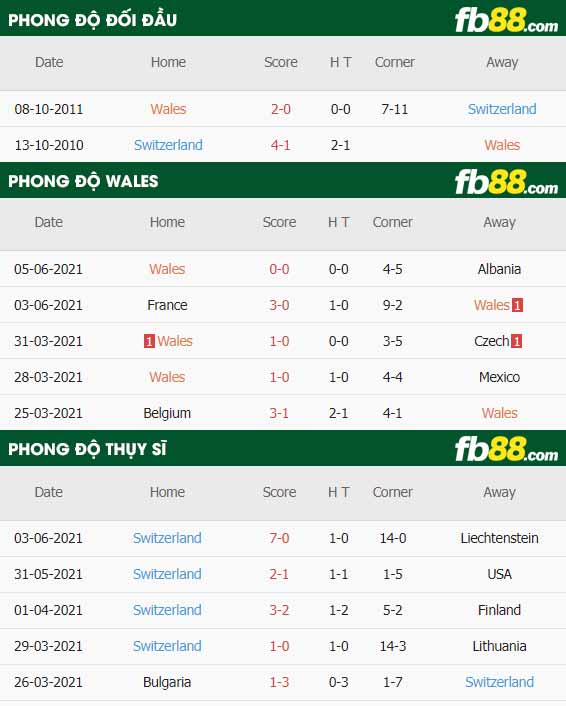 fb88 phong do thi dau Wales vs Thuy Si 12-06-2021