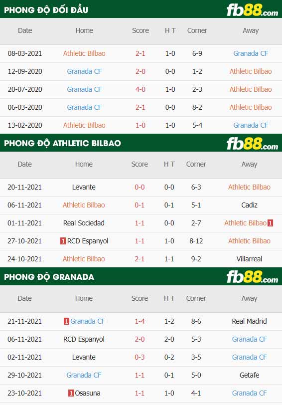 fb88 phong độ thi đấu Athletic Bilbao vs Granada
