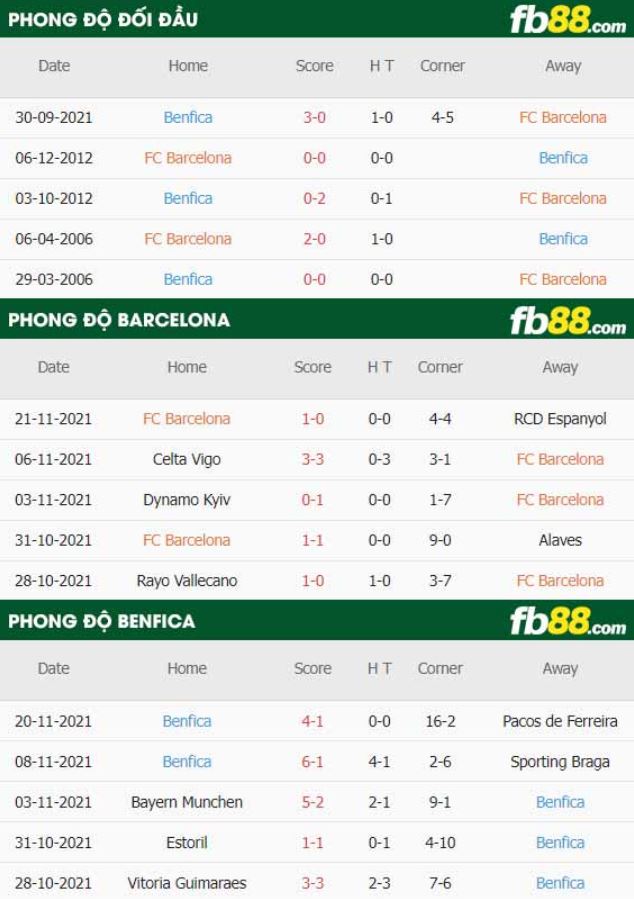 fb88 phong do thi dau Barcelona vs Benfica 24-11-2021