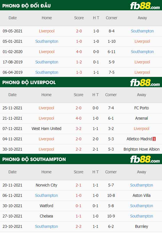 fb88 phong độ thi đấu Liverpool vs Southampton