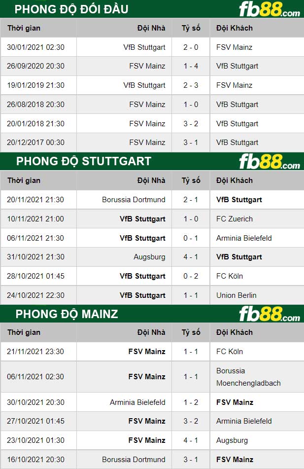 fb88 phong độ thi đấu Stuttgart vs Mainz