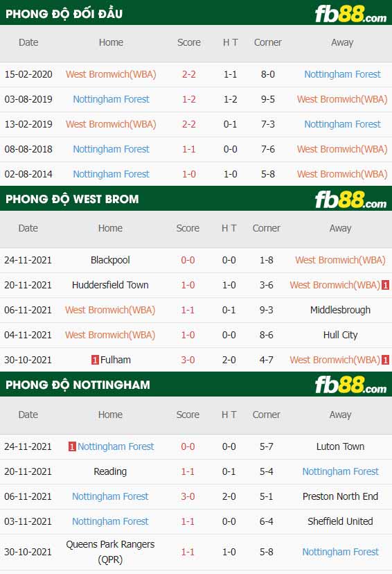 fb88 phong độ thi đấu West Brom vs Nottingham Forest
