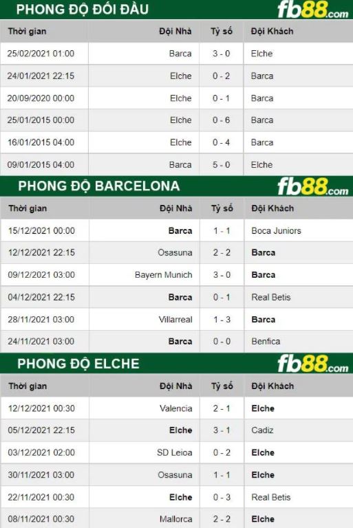 fb88 phong độ thi đấu Barcelona vs Elche