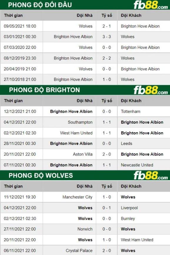 fb88 phong độ thi đấu Brighton vs Wolves