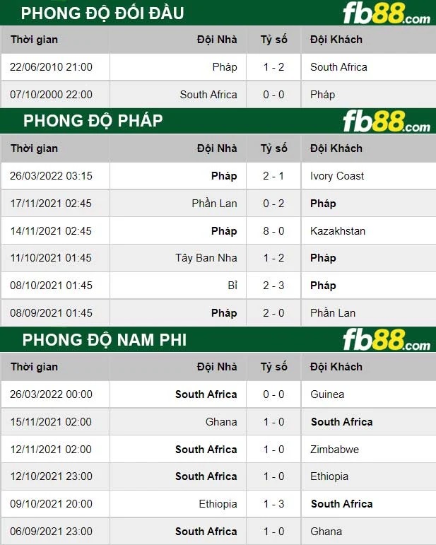 fb88 phong độ thi đấu Pháp vs Nam Phi 30-03-2022