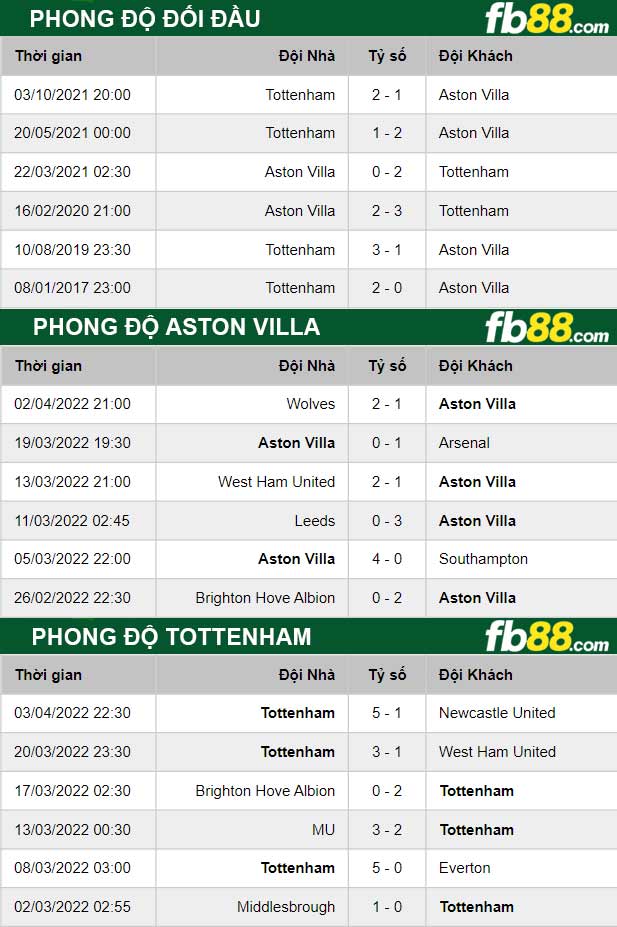 fb88 phong độ thi đấu Aston Villa vs Tottenham 09-04-2022
