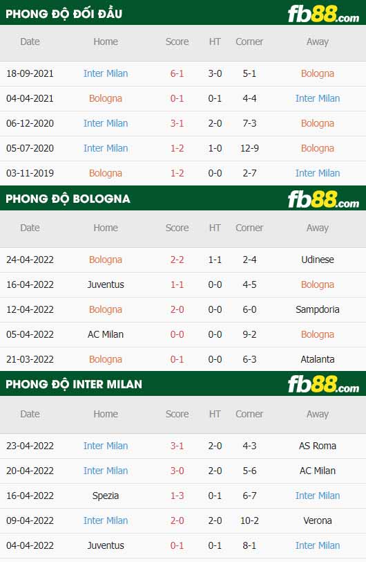 fb88 phong độ thi đấu Bologna vs Inter Milan 28-04-2022