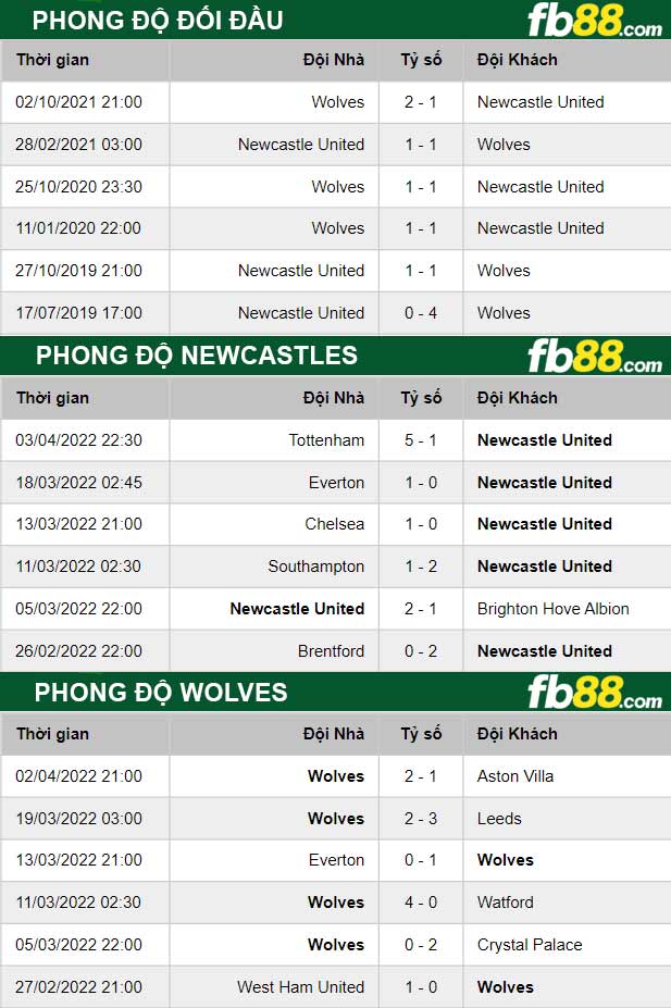 fb88 phong độ thi đấu Newcastles vs Wolves 09-04-2022