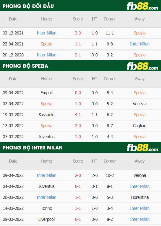 fb88 phong độ thi đấu Spezia vs Inter Milan 16-04-2022