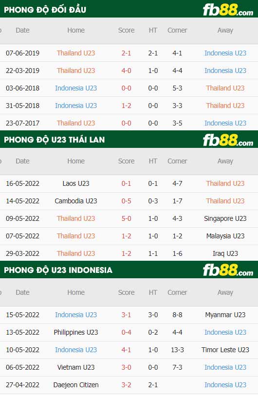 fb88 phong độ thi đấu U23 Thái Lan vs U23 Indonesia 19-05-2022