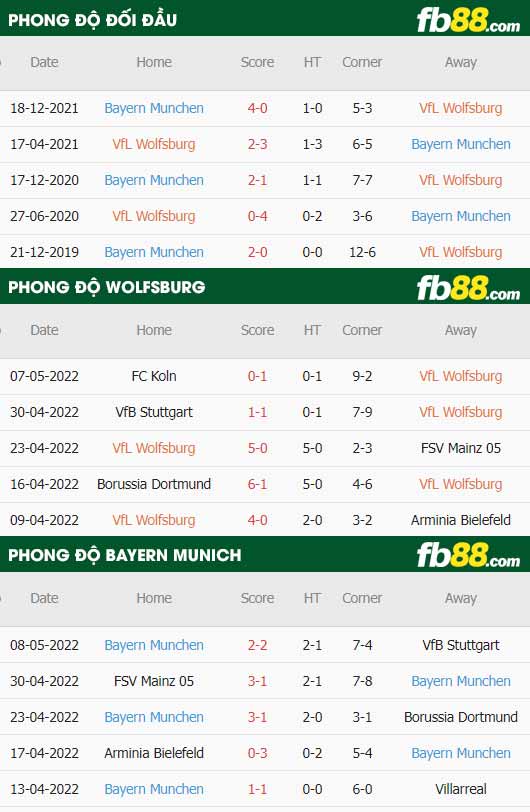 fb88 phong độ thi đấu Wolfsburg vs Bayern Munich 14-05-2022