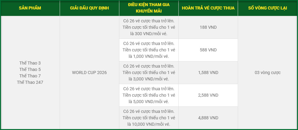 khuyen mai bao hiem thua cuoc world cup 2026